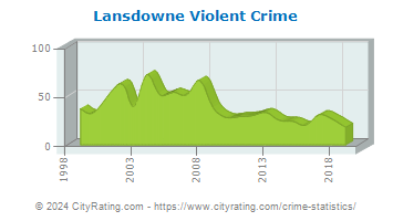 Lansdowne Violent Crime
