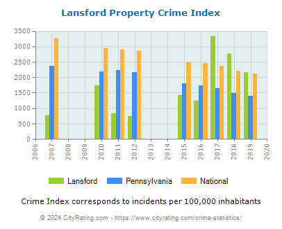 Lansford Property Crime vs. State and National Per Capita