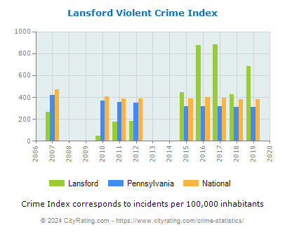 Lansford Violent Crime vs. State and National Per Capita