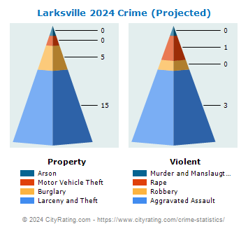 Larksville Crime 2024