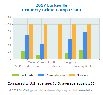 Larksville Property Crime vs. State and National Comparison
