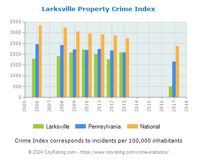 Larksville Property Crime vs. State and National Per Capita