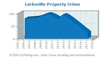 Larksville Property Crime