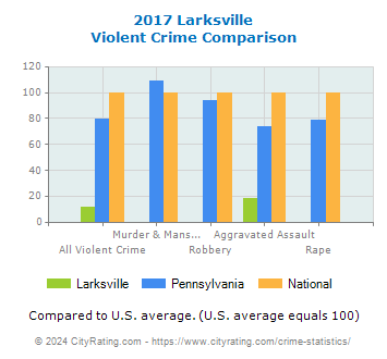 Larksville Violent Crime vs. State and National Comparison