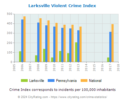 Larksville Violent Crime vs. State and National Per Capita
