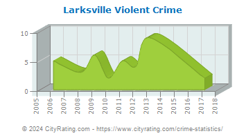 Larksville Violent Crime