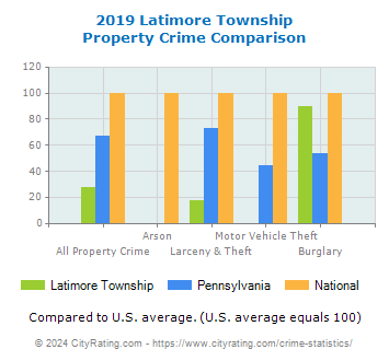 Latimore Township Property Crime vs. State and National Comparison