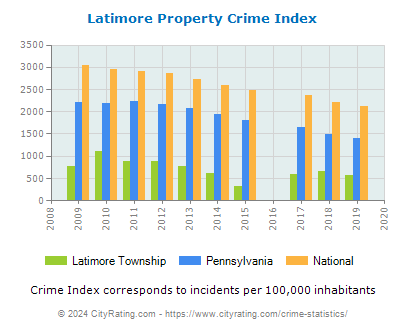 Latimore Township Property Crime vs. State and National Per Capita