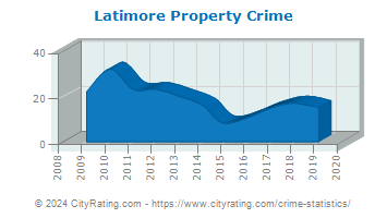 Latimore Township Property Crime