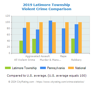Latimore Township Violent Crime vs. State and National Comparison
