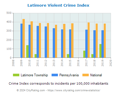 Latimore Township Violent Crime vs. State and National Per Capita