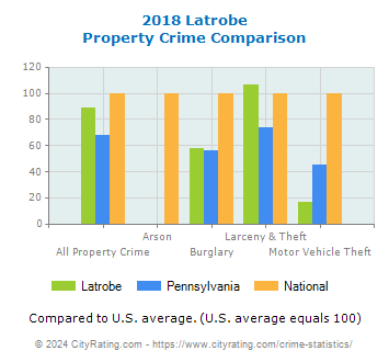 Latrobe Property Crime vs. State and National Comparison