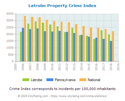 Latrobe Property Crime vs. State and National Per Capita