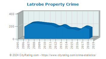 Latrobe Property Crime