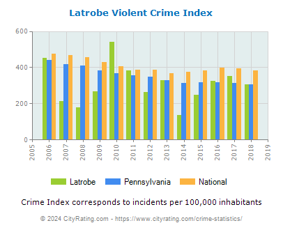 Latrobe Violent Crime vs. State and National Per Capita