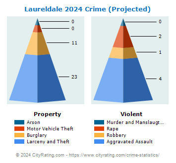 Laureldale Crime 2024