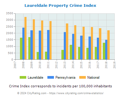 Laureldale Property Crime vs. State and National Per Capita