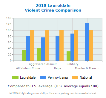 Laureldale Violent Crime vs. State and National Comparison