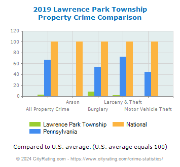 Lawrence Park Township Property Crime vs. State and National Comparison
