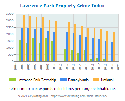 Lawrence Park Township Property Crime vs. State and National Per Capita