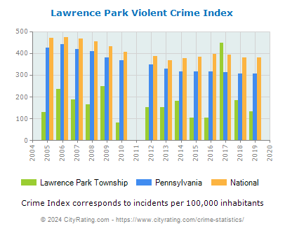 Lawrence Park Township Violent Crime vs. State and National Per Capita