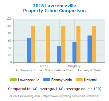 Lawrenceville Property Crime vs. State and National Comparison