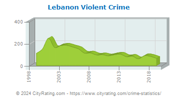 Lebanon Violent Crime