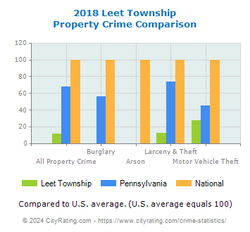 Leet Township Property Crime vs. State and National Comparison