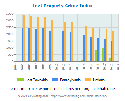 Leet Township Property Crime vs. State and National Per Capita