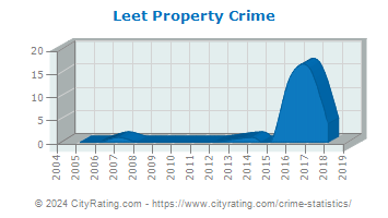 Leet Township Property Crime