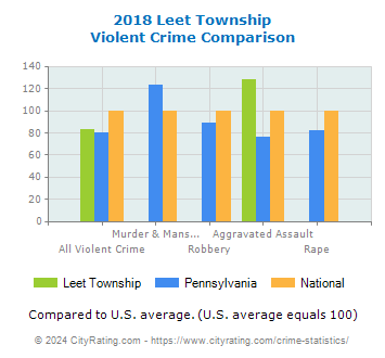 Leet Township Violent Crime vs. State and National Comparison