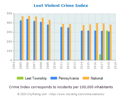 Leet Township Violent Crime vs. State and National Per Capita