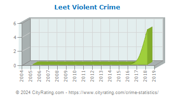 Leet Township Violent Crime