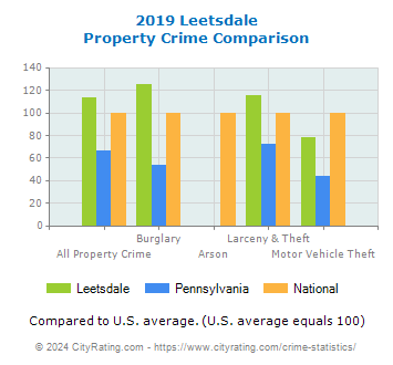 Leetsdale Property Crime vs. State and National Comparison