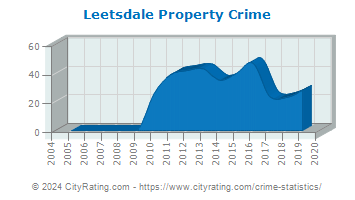 Leetsdale Property Crime
