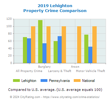 Lehighton Property Crime vs. State and National Comparison