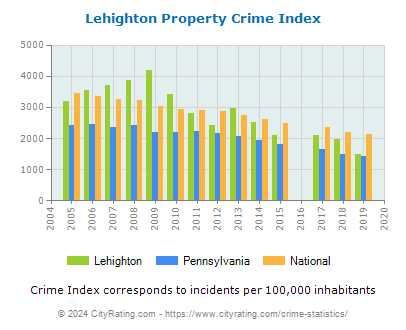 Lehighton Property Crime vs. State and National Per Capita