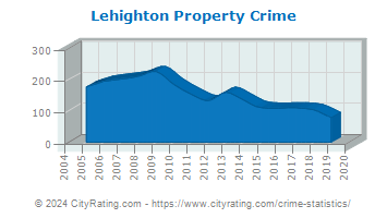 Lehighton Property Crime