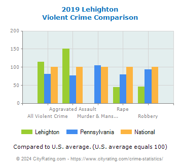 Lehighton Violent Crime vs. State and National Comparison