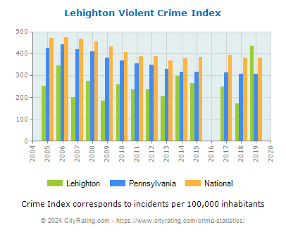Lehighton Violent Crime vs. State and National Per Capita