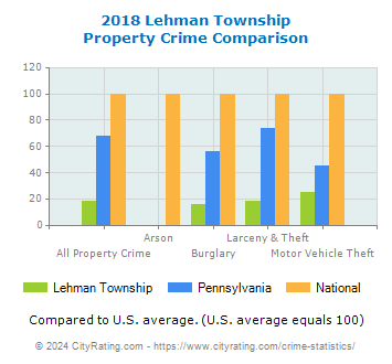 Lehman Township Property Crime vs. State and National Comparison