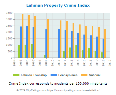 Lehman Township Property Crime vs. State and National Per Capita