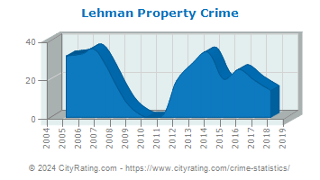 Lehman Township Property Crime