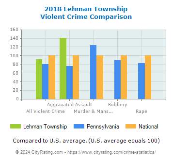 Lehman Township Violent Crime vs. State and National Comparison