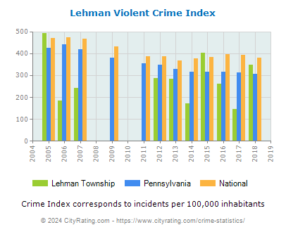 Lehman Township Violent Crime vs. State and National Per Capita