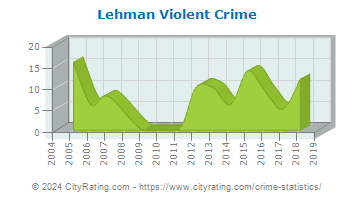 Lehman Township Violent Crime