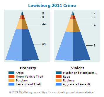 Lewisburg Crime 2011