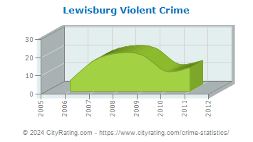 Lewisburg Violent Crime