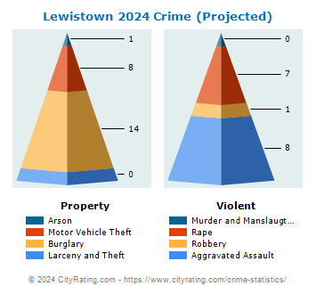 Lewistown Crime 2024