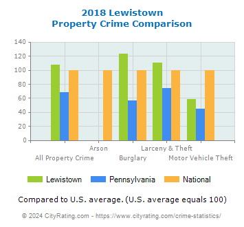 Lewistown Property Crime vs. State and National Comparison